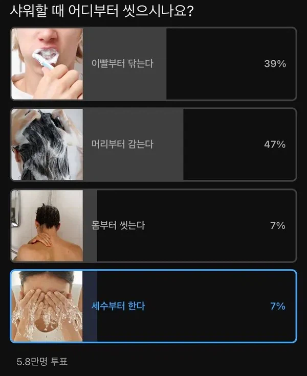 샤워할때 어디부터 씻는지 조사결과