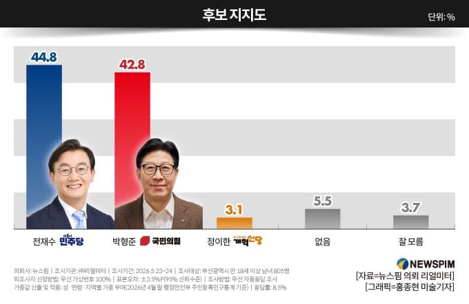 부산시장 전재수 44.8%, 박형준 42.8%