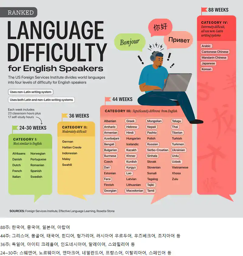 영어 사용자가 가장 배우기 어려운 언어 순위