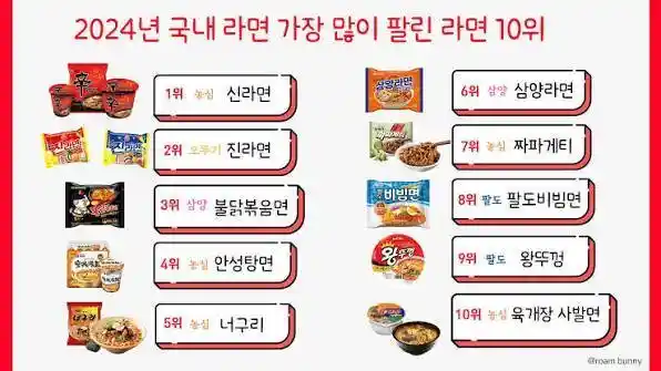 한국에서 라면 판매량 top10 안에 드는게 힘든 이유