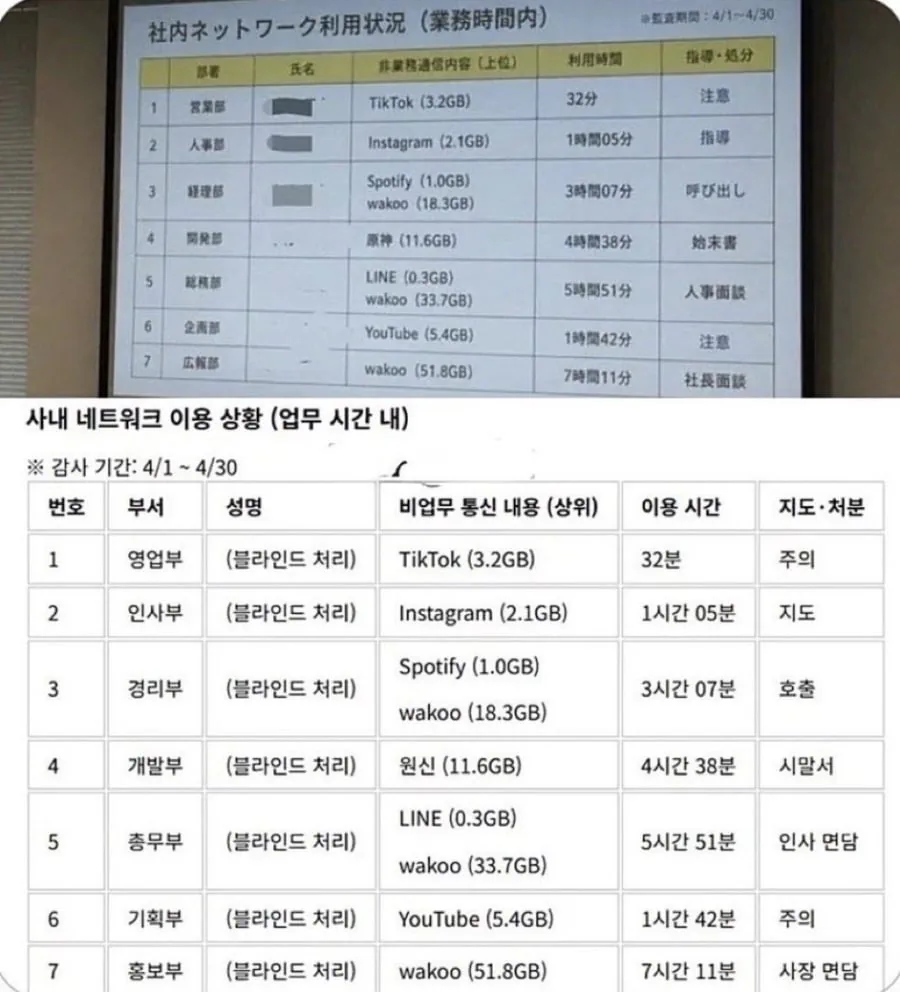 업무 시간 딴짓한 내역 박제한 회사