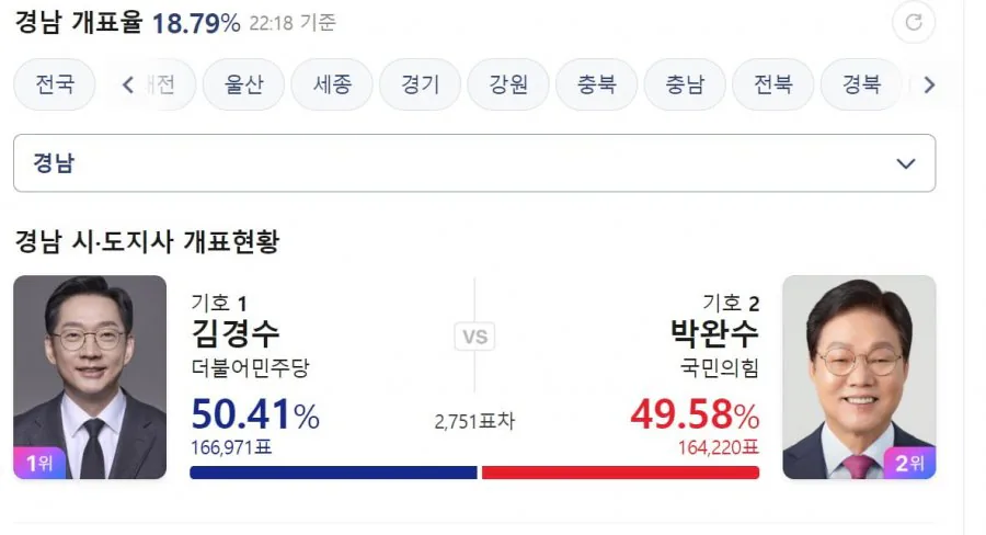 김경수 역전!!