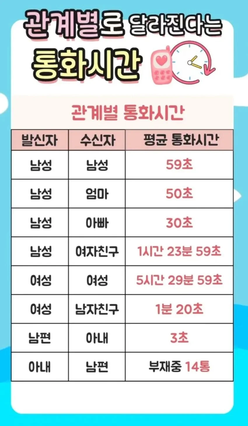 관계별로 달라진다는 통화시간