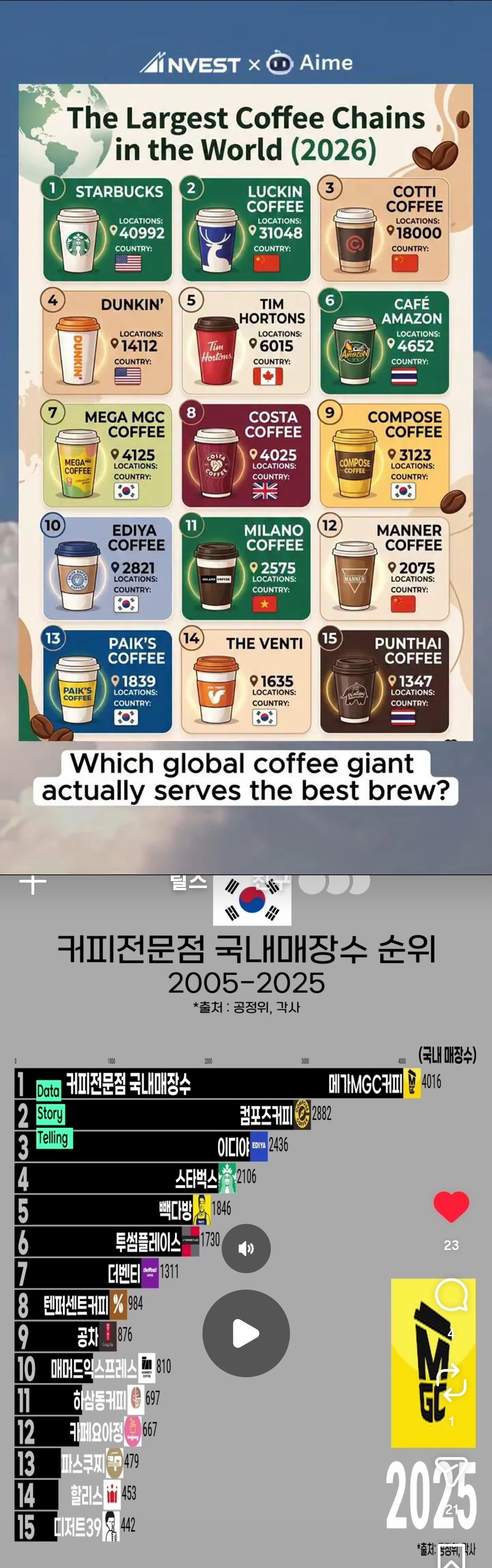 전세계 커피 체인점 순위