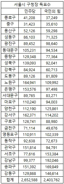 선관위가 갑자기 서울시장 선거 확정 못한다고 하면, 진짜 부정선거 그 자체…