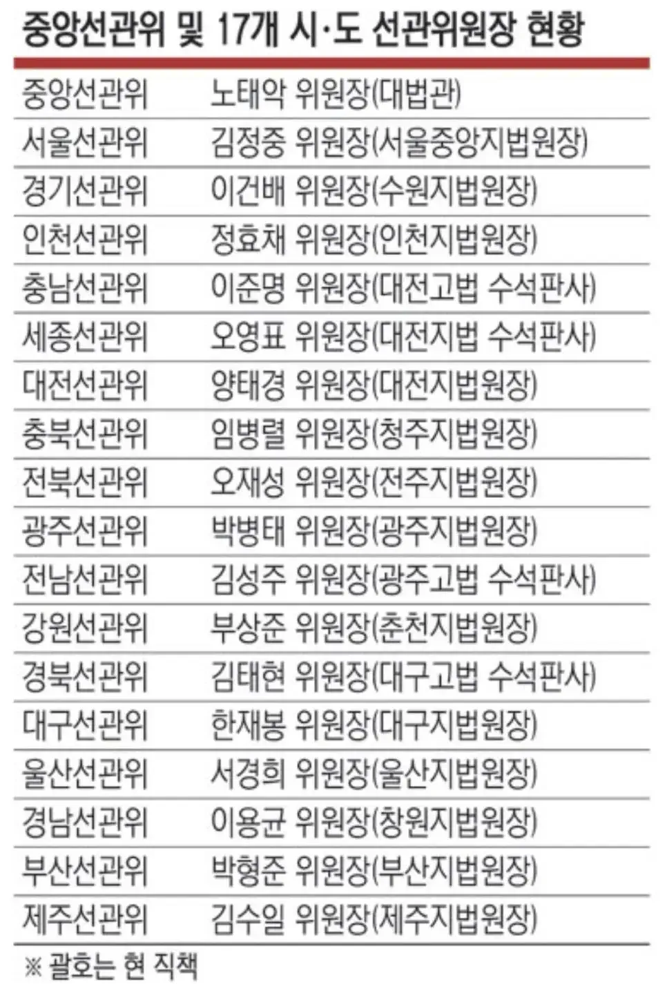 놀라운 전국 선관위원장 명단