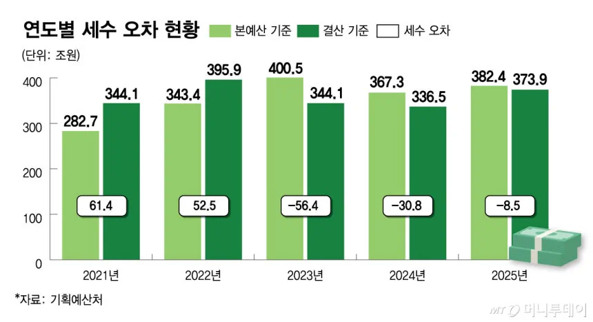 "미래세대 위해 활용"…초과세수 '미래대응기금' 신설 추진