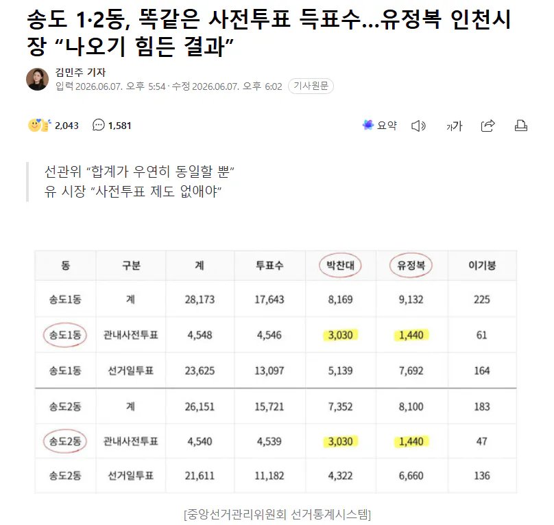 송도 1·2동, 똑같은 사전투표 득표수…유정복 인천시장 “나오기