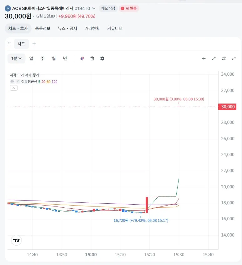실시간) 사고터진 하이닉스 레버리지