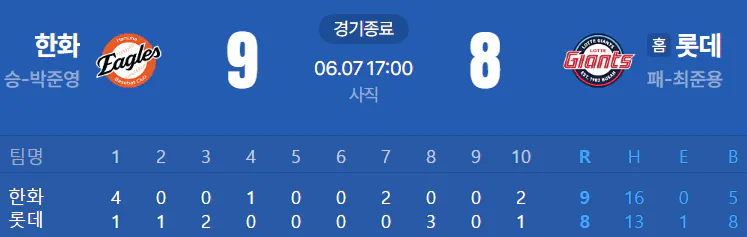 오늘자 한화 vs 롯데 승리 확률 그래프