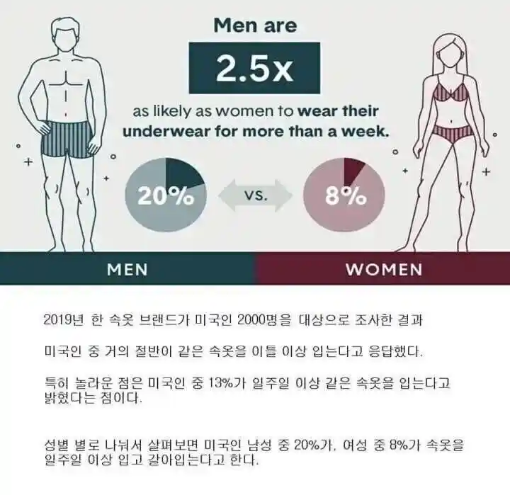 미국에서 속옷이 잘 안팔리는 이유