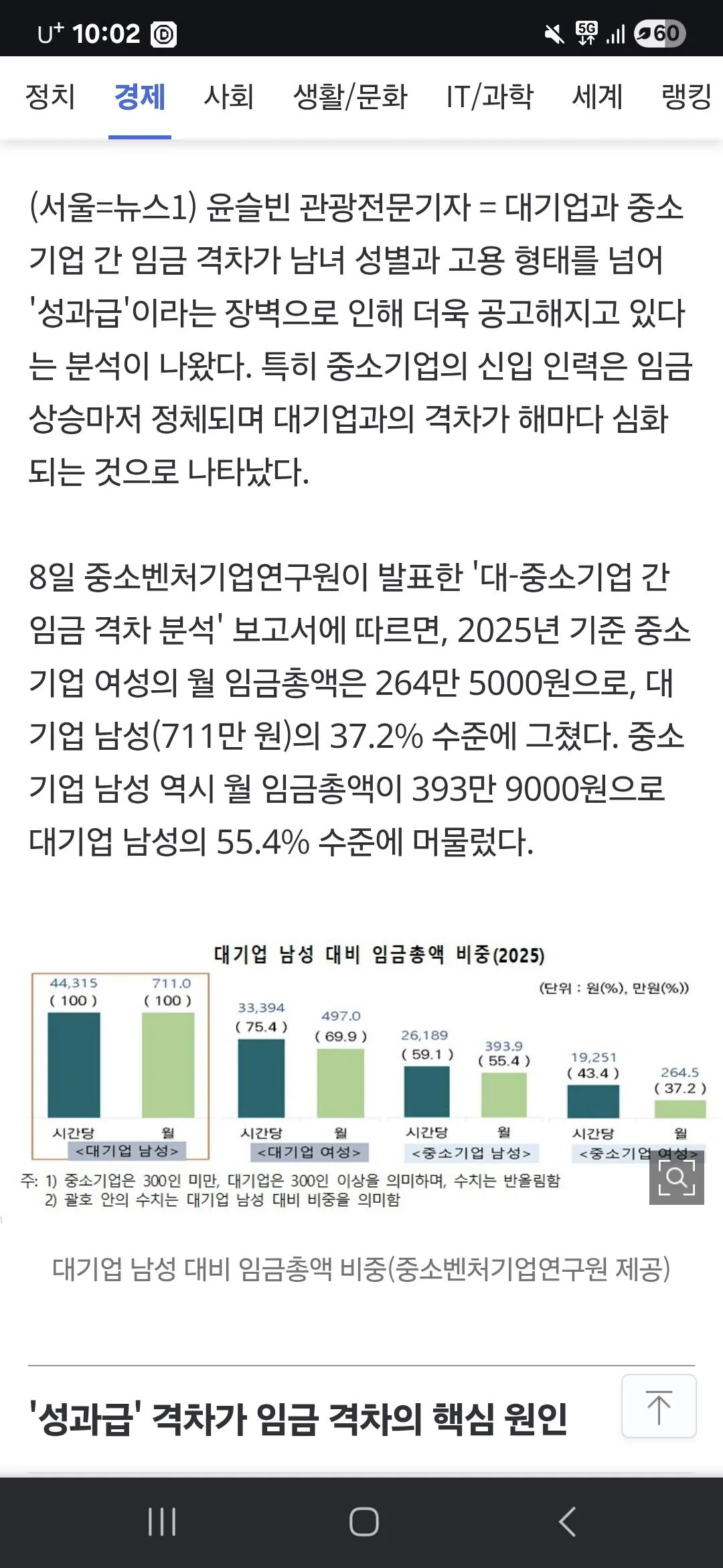 대기업 남성 월급 711만원, 중기 여성은 264만원…임금격차 더 커졌다