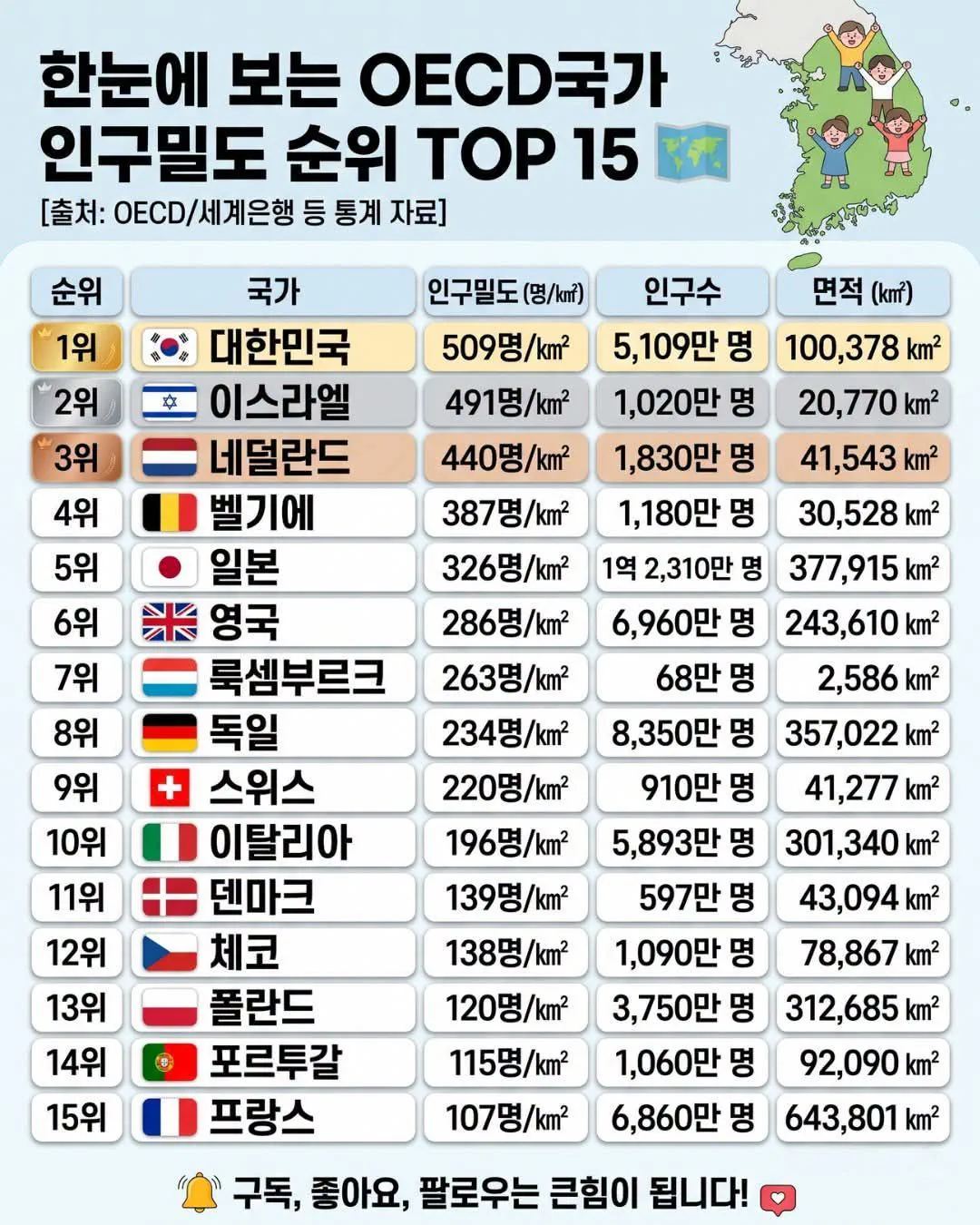 OECD 국가 인구밀도 순위
