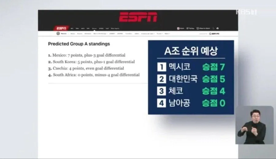ESPN이 예측한 한국 월드컵 승점