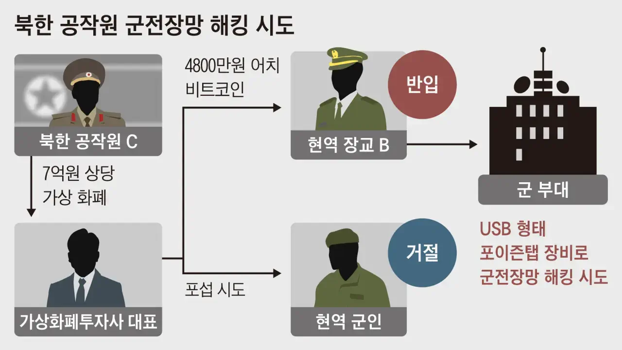 4800만원에 국가 기밀 판 군인 사건의 가장 웃긴 점.jpg