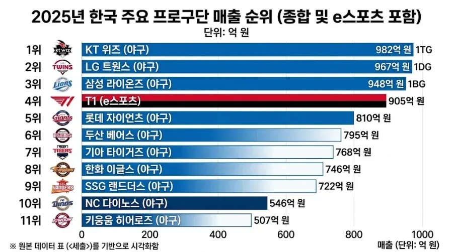 T1이 시즌초에 비실대는 이유
