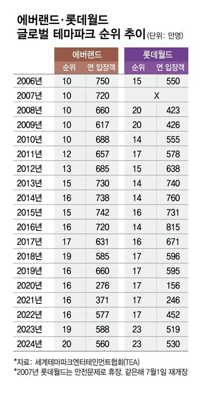 한때 세계 10위권이었는데 추락중이라는 산업