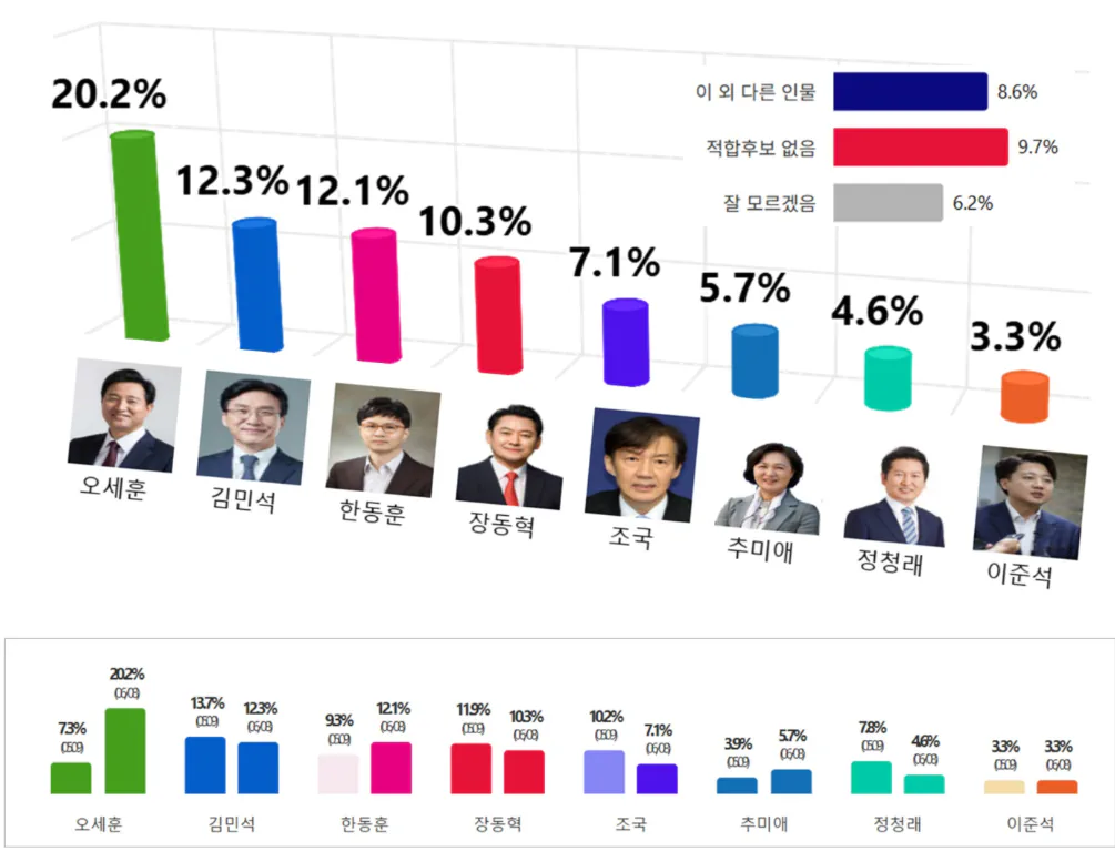 비전코리아 여조도 뭐 국힘이 역전할수있긴함