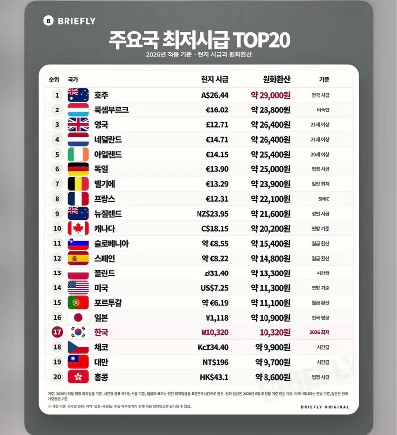 주요국 최저시급