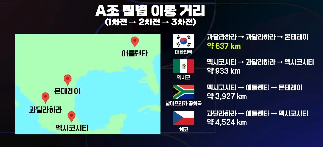 한국 포함된 A조 이동거리 수준 ㄷㄷㄷ