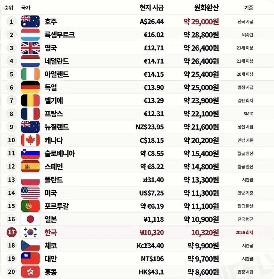 주요국 최저시급 TOP20