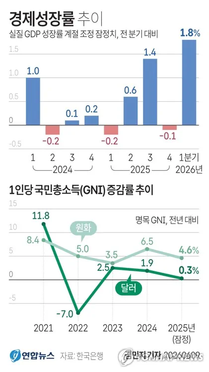 1분기 GDP 성장률 1.8%로 더 올라…명목 10.5%↑, 50년만에 최고