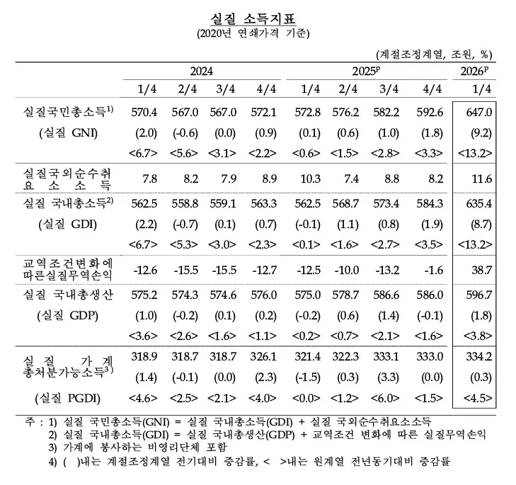 1분기 GDP 성장률 1.8%...국민총소득도 9.2%나 늘어