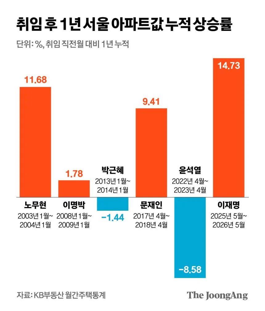 李 “서울 집값 잘 막았다”는데…취임 1년간 14% 급등, 역대 최고