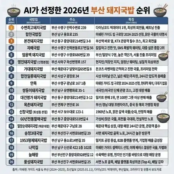 AI가 선정한 2026년 부산 돼지국밥 순위