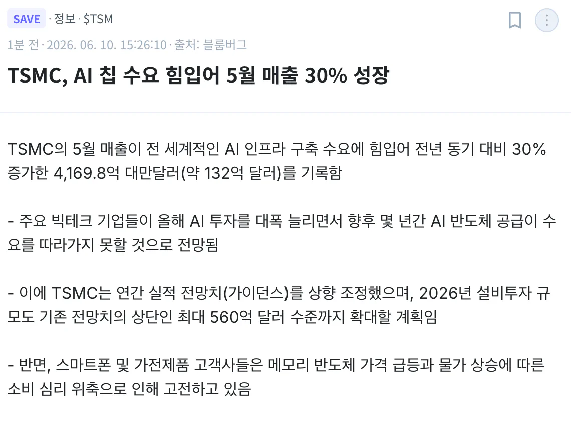 TSMC, AI 칩 수요 힘입어 5월 매출 30% 성장