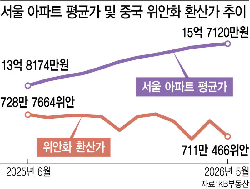 수억원 오른 서울 아파트, 외국인에겐 ‘바겐세일’
