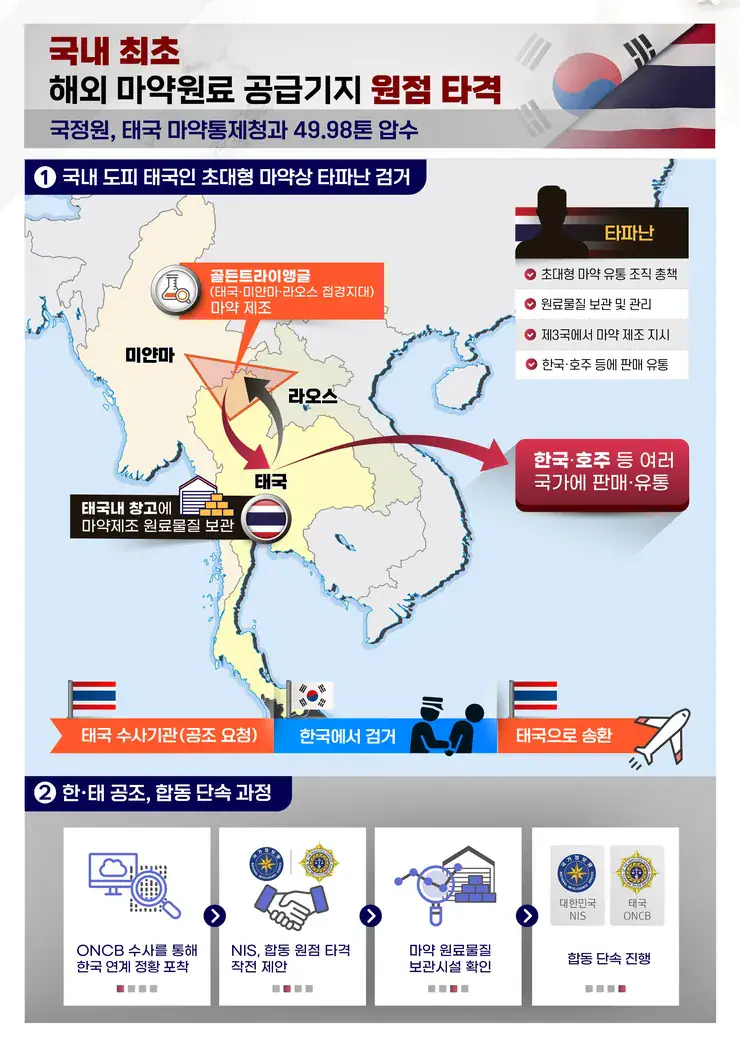국정원, 태국 마약 거점 현지당국과 급습…'막대한 원료 압수'