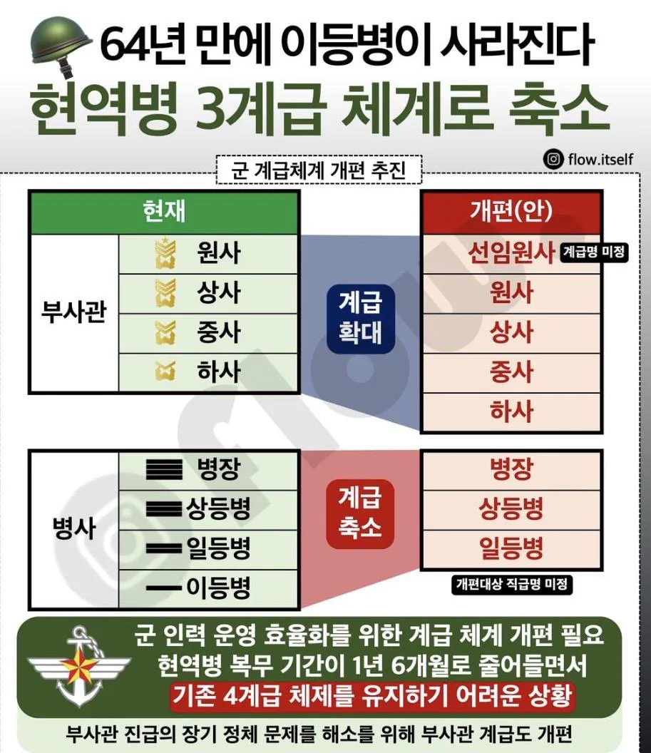 64년만에 이등병이 사라진다