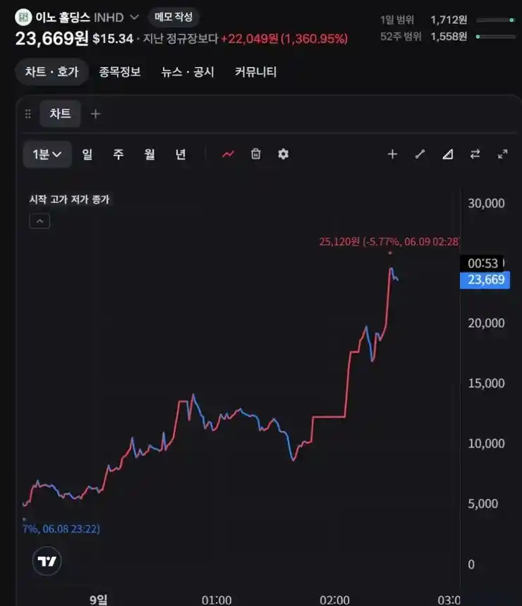 2일 전 난리났던 미장 급등주 근황..jpg