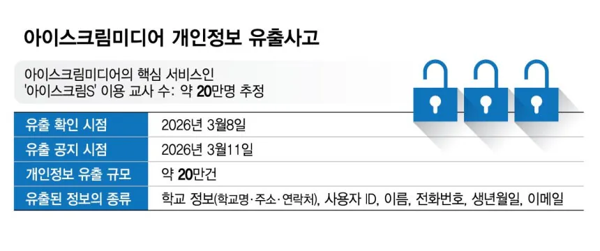 초등교사 거의 다 털렸다…아이스크림미디어 20만건 유출 결론