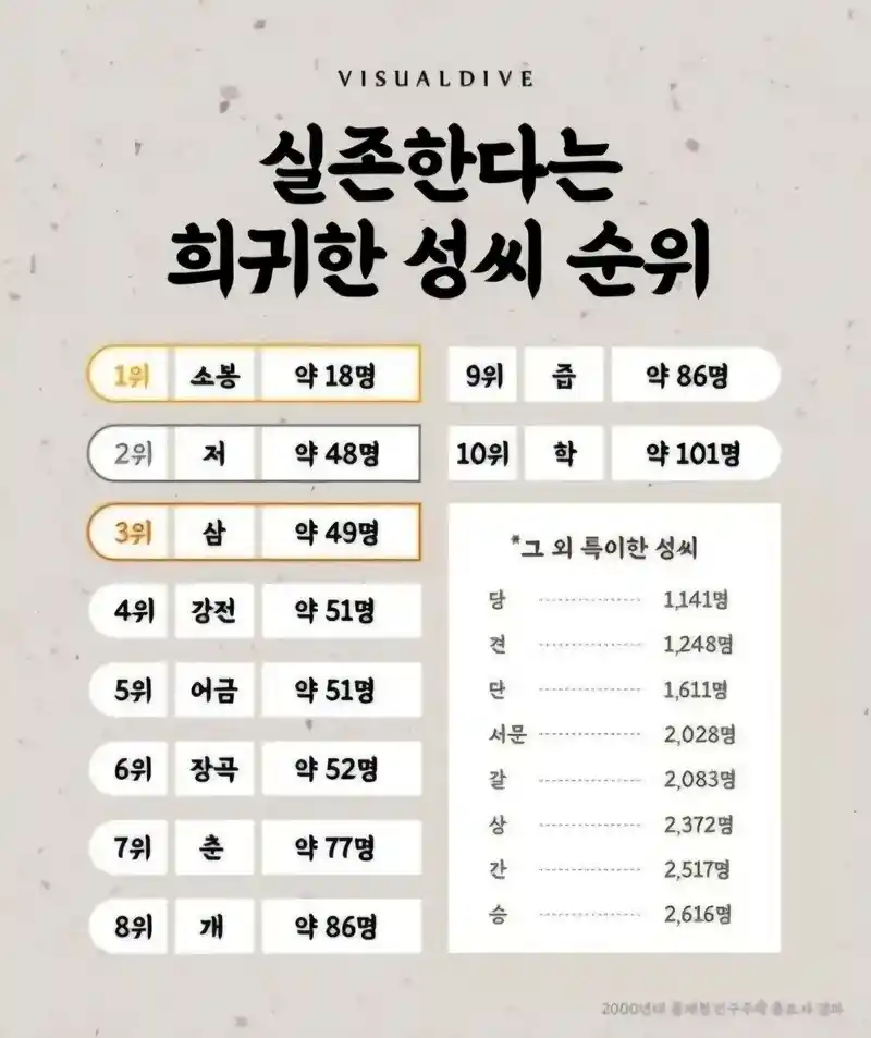 실존한다는 희귀한 성씨 순위