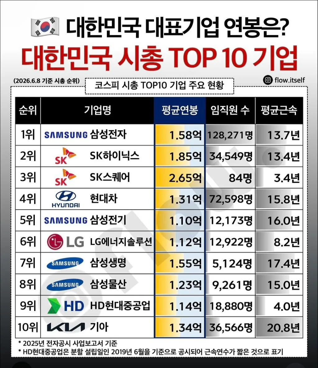 시총 상위 10위 기업 연봉