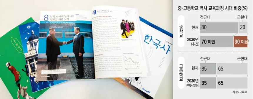 중학 역사수업까지… 교육부 “근현대사 30%로 확대”