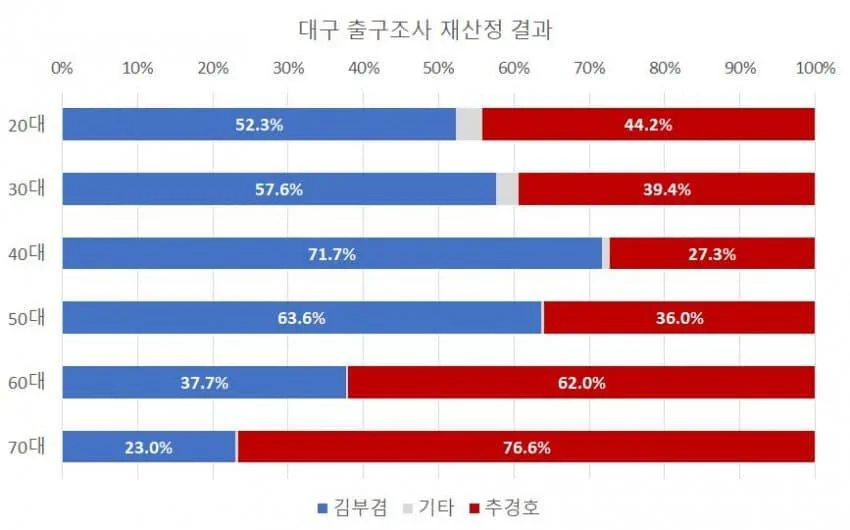 재산정된 대구 출구조사 최종 결과