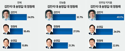 민주 당대표 3자대결, 김민석·정청래·송영길 순…정청래 '급락'