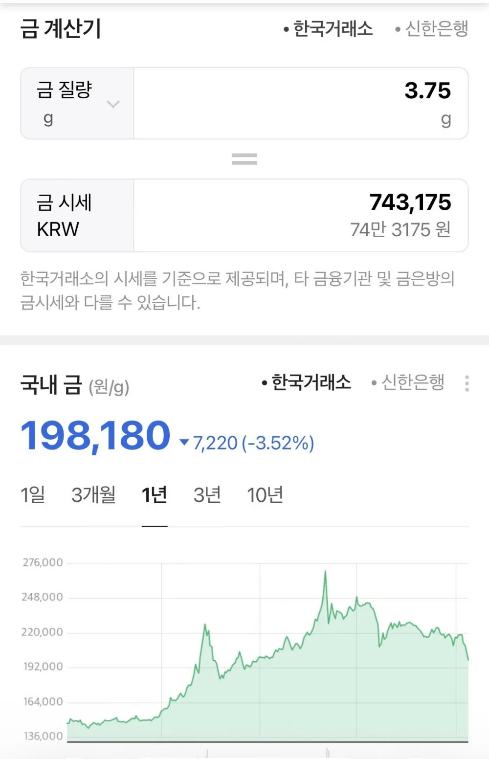 금 시세 20만원 붕괴 ㄷㄷ