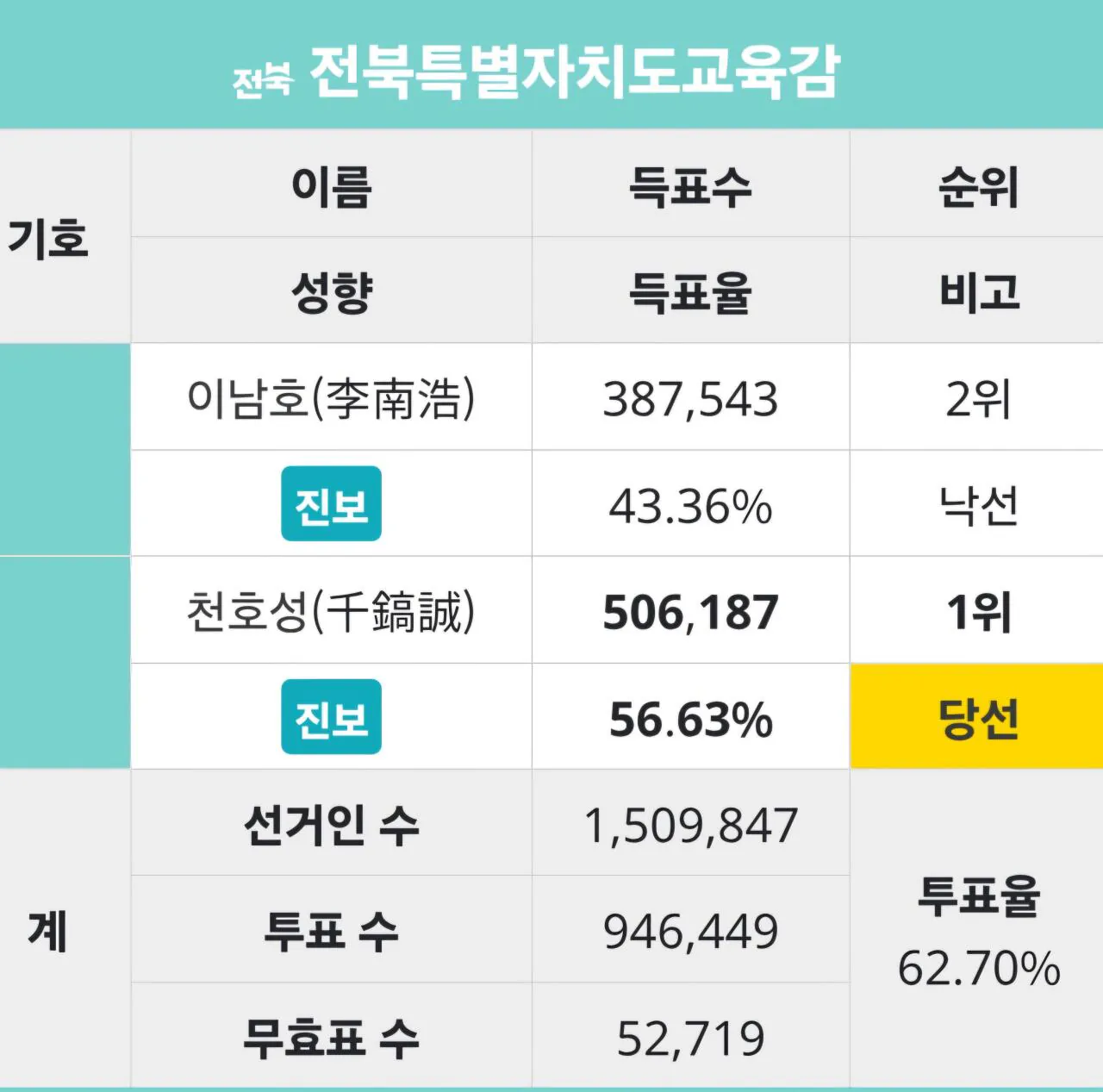 선관위, 개표 결과 잘못 입력.. 1,104명 민의 증발.kbs