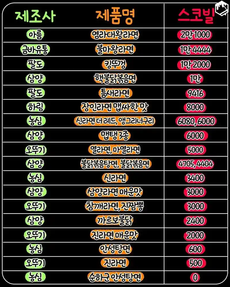 한국 라면 맵기 순위