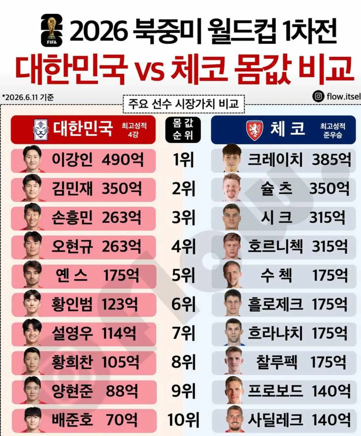 2026 북중미 월드컵 대한민국 vs 체코 몸값 비교