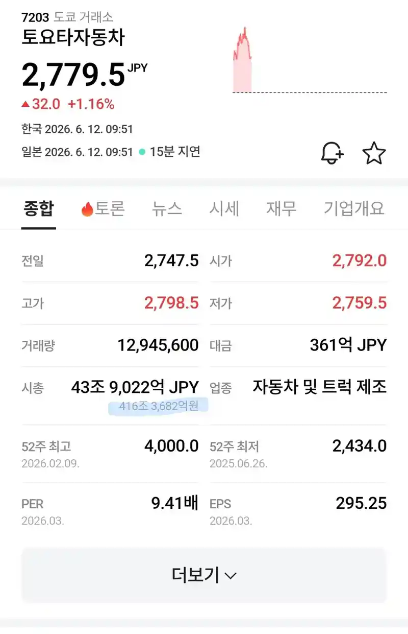 키옥시아 도요타제치고 일본 시총 1위 등극