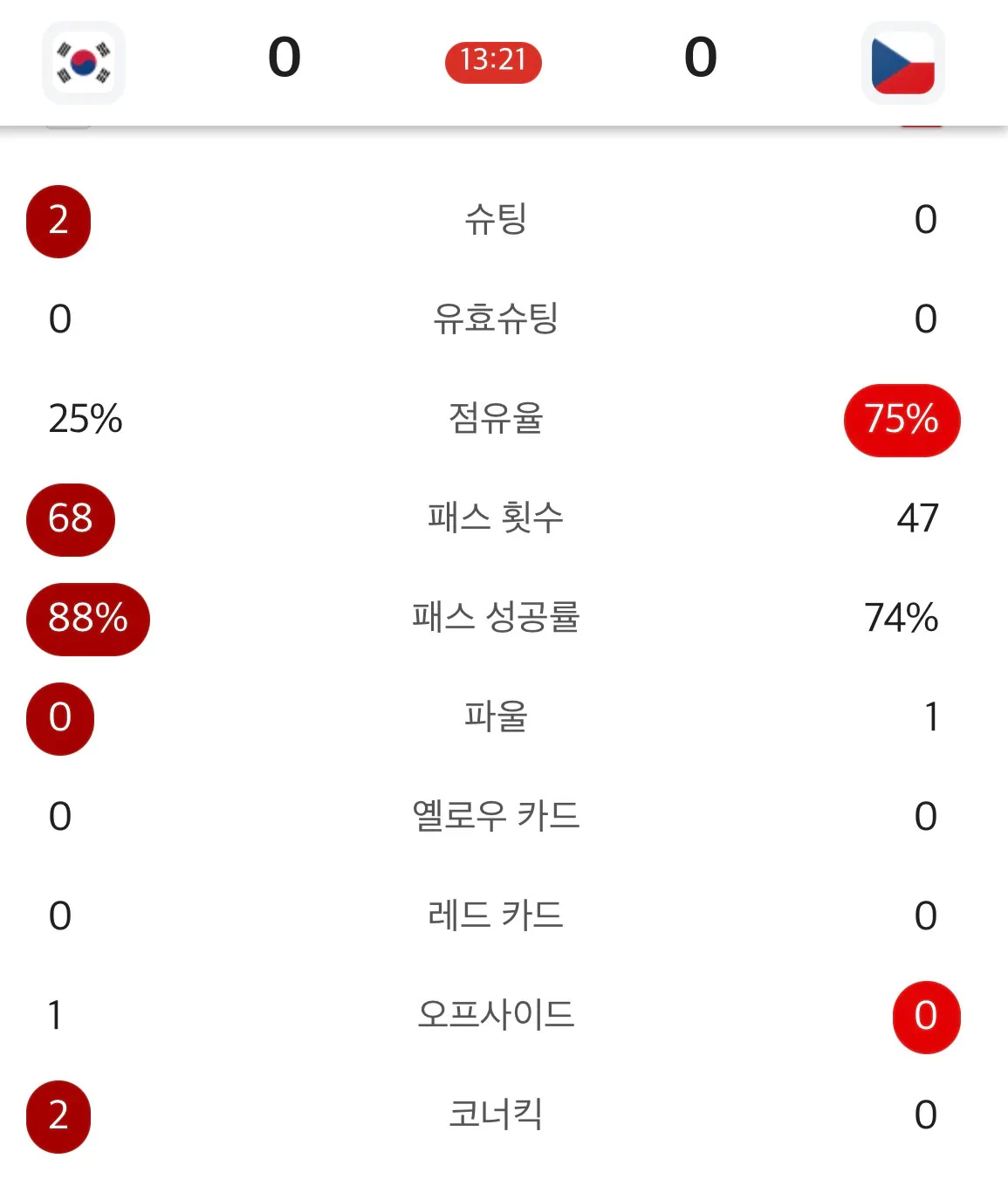 체코 겁나 못하네ㅋㅋㅋㅋㅋ