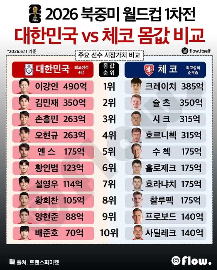 오늘 경기하는 대한민국 vs 체코 몸값 비교.jpg