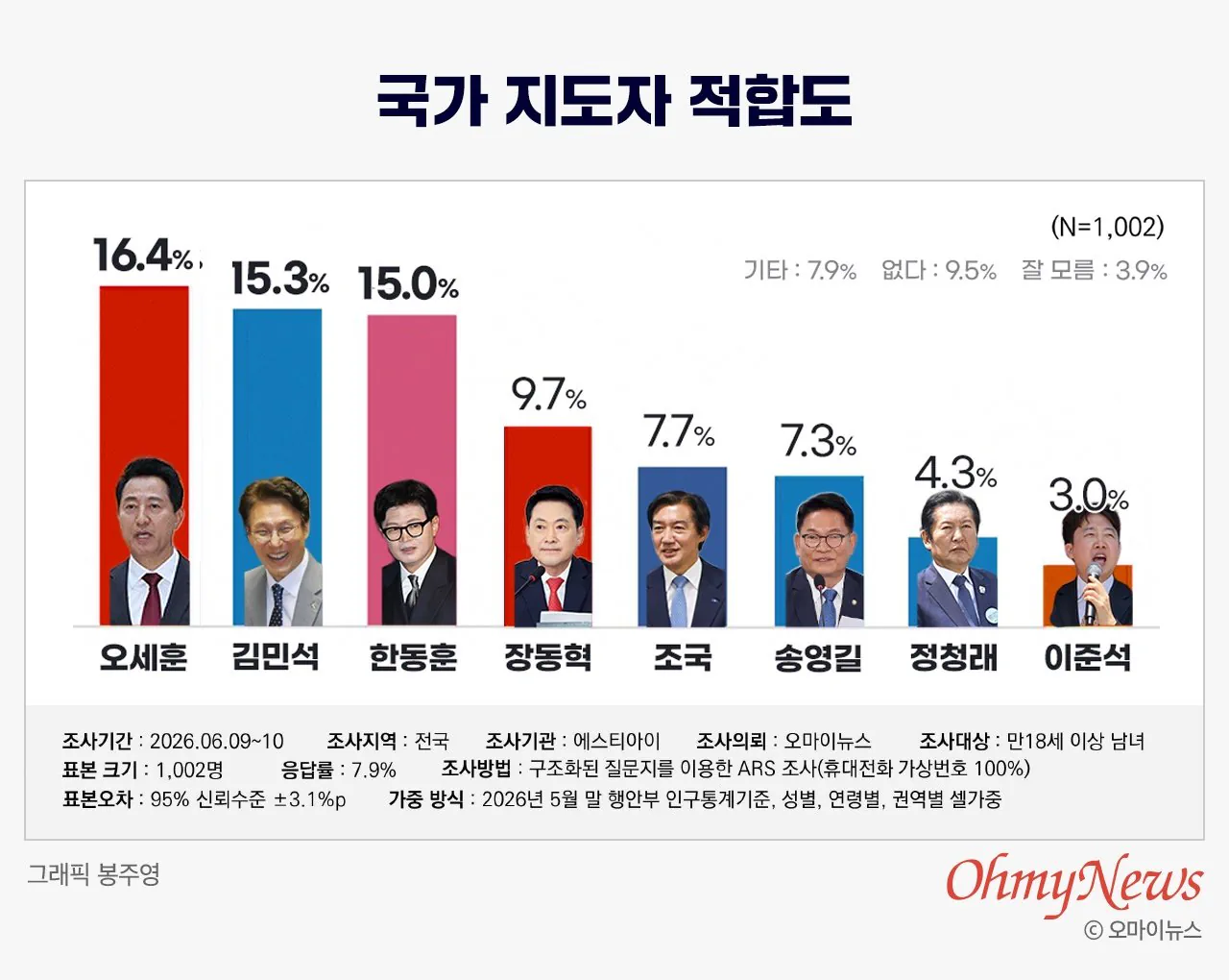 오세훈 16.4%-김민석 15.3%-한동훈 15.0%