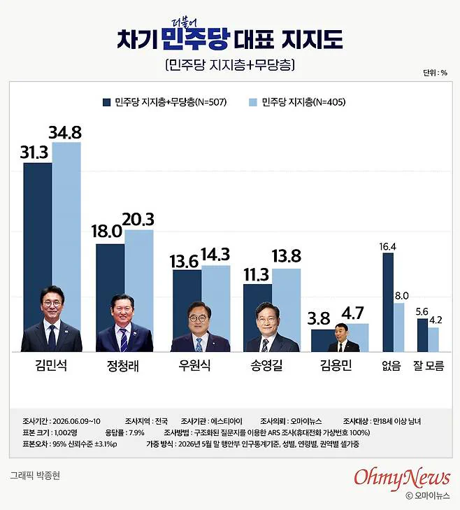 김민석 34.8%-정청래 20.3%...양자대결, 김 58.7%-정 26.4…