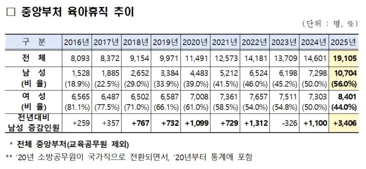 지난해 육아휴직 남성 공무원 처음으로 여성보다 많아